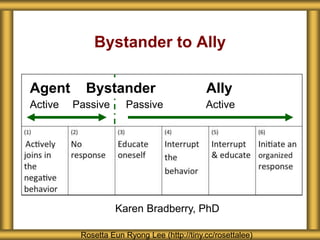 Bystander to Ally
Rosetta Eun Ryong Lee (http://tiny.cc/rosettalee)
Karen Bradberry, PhD
Active Passive Passive Active
Agent Bystander Ally
 