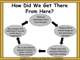 How Did We Get There
From Here?
Rosetta Eun Ryong Lee (http://tiny.cc/rosettalee)
 