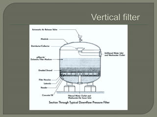 Troubules in rapid sand filters | PPTX