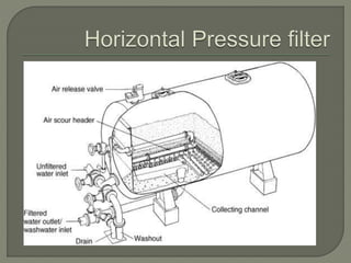 Troubules in rapid sand filters | PPTX