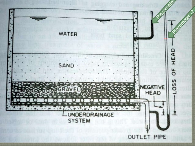 Troubules In Rapid Sand Filters
