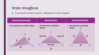 Vrste trouglova
■ U zavisnosti od dužine stranica razlikujemo tri vrste trouglova:
osnovica
Krak Krak
NEJEDNAKOSTRANIČNI JEDNAKOKRAKI JEDNAKOSTRANIČNI
• Sve stranice su različite dužine • Dve stranice su jednake
dužine
• Sve stranice su jednake
dužine
 