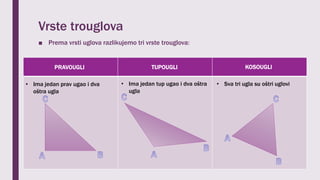 Vrste trouglova
■ Prema vrsti uglova razlikujemo tri vrste trouglova:
PRAVOUGLI TUPOUGLI KOSOUGLI
• Ima jedan prav ugao i dva
oštra ugla
• Ima jedan tup ugao i dva oštra
ugla
• Sva tri ugla su oštri uglovi
 