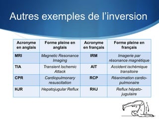 Autres exemples de l’inversion
Acronyme
en anglais

Forme pleine en
anglais

Acronyme
en français

Forme pleine en
français

MRI

Magnetic Resonance
Imaging

IRM

Imagerie par
résonance magnétique

TIA

Transient Ischemic
Attack

AIT

Accident ischémique
transitoire

CPR

Cardiopulmonary
resuscitation

RCP

Réanimation cardiopulmonaire

HJR

Hepatojugular Reflux

RHJ

Reflux hépatojugulaire

 