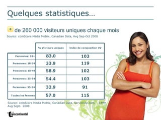 Quelques statistiques… de 260 000 visiteurs uniques chaque mois Source: comScore Media Metrix, Canadian Data, Avg Sep-Oct 2008 Source: comScore Media Metrix, Canadian Data, Servicevie.com.   3-Mth Avg Sept.  2008   