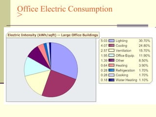 > Office Electric Consumption 