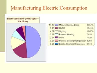. Manufacturing Electric Consumption 