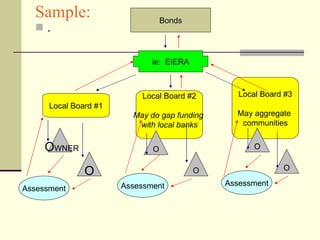 Sample: . Bonds Local Board #2 May do gap funding  with local banks Local Board #1 Local Board #3 May aggregate  communities ie:  EIERA O WNER O O O O O Assessment Assessment Assessment 
