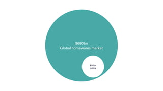 $680bn
Global homewares market
$56bn
online
 