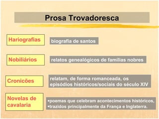 Prosa Trovadoresca

Hariografias    biografia de santos


Nobiliários     relatos genealógicos de famílias nobres


                relatam, de forma romanceada, os
Cronicões
                episódios históricos/sociais do século XIV

Novelas de     •poemas que celebram acontecimentos históricos,
cavalaria      •trazidos principalmente da França e Inglaterra.
 