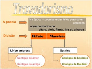 Na época – poemas eram feitos para serem
A poesia                                                cantados
                    acompanhados de:
                          cítara, viola, flauta, lira ou a harpa

Divisão              Refrão         Maestria


    Lírico amorosa                          Satírica

           Cantigas de amor                  Cantigas de Escárnio

           Cantigas de amigo                 Cantigas de Maldizer
 