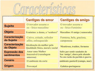 Cantigas de amor                   Cantigas de amigo
                 O trovador assume o                O trovador assume o
Sujeito
                 eu - lírico masculino              eu - lírico Feminino
Objeto           Feminino: a dama, a “senhora” Masculino: O amigo ( namorado)

Caracterização   Cativo, coitado, sofredor          Formosa, bela, graciosa,
do Sujeito       aflito, enlouquecido               camponesa
Caracterização   Idealização da mulher pela
                                                    Mentiroso, traidor, formoso
do Objeto        Qualidade física, moral e social
Expressão dos    Amar uma Mulher                    Sofre por sentir saudades de
sentimentos      inacessível (vassalagem            Seu ‘amigo’, chora pelo abando
                 amorosa)                           No em razão da partida à guerra
Cenário          O ambiente da corte                ambiente pastoril (campo, mar)

Origem           Provençal                          Galaico-portuguesa
 