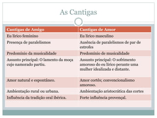 As Cantigas
Cantigas de Amigo Cantigas de Amor
Eu lírico feminino Eu lírico masculino
Presença de paralelismos Ausência de paralelismos de par de
estrofes
Predomínio da musicalidade Predomínio de musicalidade
Assunto principal: O lamento da moça
cujo namorado partiu.
Assunto principal: O sofrimento
amoroso do eu lírico perante uma
mulher idealizada e distante.
Amor natural e espontâneo. Amor cortês; convencionalismo
amoroso.
Ambientação rural ou urbana. Ambientação aristocrática das cortes
Influência da tradição oral ibérica. Forte influência provençal.
 
