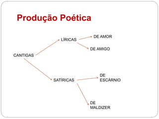 Produção Poética
CANTIGAS
LÍRICAS
SATÍRICAS
DE AMOR
DE AMIGO
DE
ESCÁRNIO
DE
MALDIZER
 