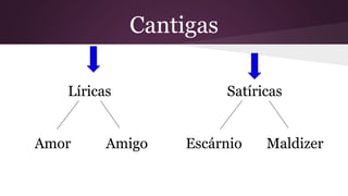 Cantigas
Líricas
Amor Amigo
Satíricas
Escárnio Maldizer
 