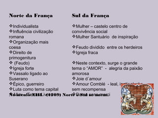 Norte da França
Individualista
Influência civilização
romana
Organização mais
coesa
Direito de
primogenitura
 (Feudo)
Igreja forte
Vassalo ligado ao
Suserano
Épico, guerreiro
Luta como tema capital
Allex – Terras Livres
Sul da França
Mulher – castelo centro de
convivência social
Mulher Santuário de inspiração
Feudo dividido entre os herdeiros
Igreja fraca
Neste contexto, surge o grande
tema o “AMOR” - alegria da paixão
amorosa
Joie d´amour
Amour Comblé - leal, inatingível e
sem recompensa
Dama sans merciNo século XIII (1209) Norte e Sul se unem.
 