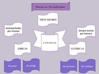 Poesia no TrovadorismoPoesia no Trovadorismo
TROVADORESTROVADORES
Sempre escritaSempre escrita
por homenspor homens
LÍRICASLÍRICAS SATÍRICAS
De maldizerDe escárnioDe amigoDe amor
AcompanhadasAcompanhadas
por músicaspor músicas
 