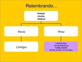 Relembrando... Produção  Literária  Medieval Poesia Prosa Cantigas CRONICÕES    HAGIOGRAFIAS   NOBILIÁRIOS NOVELAS DE CAVALARIA 