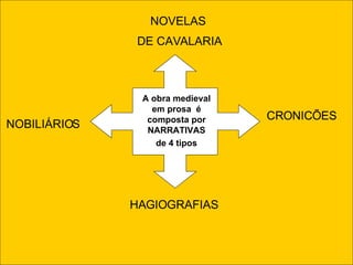 CRONICÕES A obra medieval em prosa  é composta por NARRATIVAS de 4 tipos HAGIOGRAFIAS NOBILIÁRIOS NOVELAS  DE CAVALARIA 