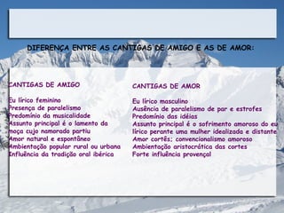 DIFERENÇA ENTRE AS CANTIGAS DE AMIGO E AS DE AMOR:




CANTIGAS DE AMIGO                     CANTIGAS DE AMOR

Eu lírico feminino                    Eu lírico masculino
Presença de paralelismo               Ausência de paralelismo de par e estrofes
Predomínio da musicalidade            Predomínio das idéias
Assunto principal é o lamento da      Assunto principal é o sofrimento amoroso do eu
moça cujo namorado partiu             lírico perante uma mulher idealizada e distante
Amor natural e espontâneo             Amor cortês; convencionalismo amoroso
Ambientação popular rural ou urbana   Ambientação aristocrática das cortes
Influência da tradição oral ibérica   Forte influência provençal
 