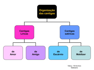 Organização
                      das cantigas




       Cantigas                            Cantigas
        Líricas                            satíricas




 de                de              de                      de
Amor              Amigo         Escárnio                 Maldizer



                                             Vide p. 134 do livro
                                                 Salesiano
 