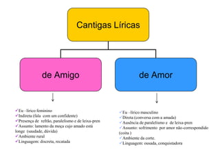 Cantigas Líricas




               de Amigo                                      de Amor


Eu –lírico feminino                               Eu –lírico masculino
Indireta (fala com um confidente)                 Direta (conversa com a amada)
Presença de refrão, paralelismo e de leixa-pren   Ausência de paralelismo e de leixa-pren
Assunto: lamento da moça cujo amado está          Assunto: sofrimento por amor não-correspondido
longe (saudade, dúvida)                            (coita )
Ambiente rural                                    Ambiente da corte.
Linguagem: discreta, recatada                     Linguagem: ousada, conquistadora
 