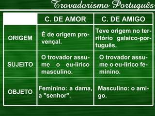 Masculino: o ami-go. Feminino: a dama, a "senhor". OBJETO O trovador assu-me o eu-lírico fe-minino. O trovador assu-me o eu-lírico masculino. SUJEITO Teve origem no ter-ritório galaico-por-tuguês. É de origem pro-vençal. ORIGEM C. DE AMIGO C. DE AMOR 