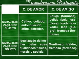 Mentiroso, traidor, fremoso (formoso). Idealização da mu-lher pelas suas qualidades físicas, morais e sociais. CARACTERI-ZAÇÃO DO OBJETO Louçã (formosa), velida (bela, gra-ciosa), loada (lou-vada), leda (ale-gre), fremosa (for-mosa). Cativo, coitado, enlouquecido, aflito, sofredor. CARACTERI-ZAÇÃO DO SUJEITO C. DE AMIGO C. DE AMOR 