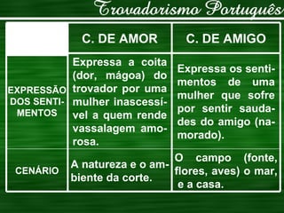O campo (fonte, flores, aves) o mar,  e a casa. A natureza e o am-biente da corte. CENÁRIO Expressa os senti-mentos de uma mulher que sofre por sentir sauda-des do amigo (na-morado). Expressa a coita (dor, mágoa) do trovador por uma mulher inascessí-vel a quem rende vassalagem amo-rosa. EXPRESSÃO DOS SENTI-MENTOS C. DE AMIGO C. DE AMOR 
