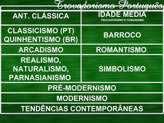PRÉ-MODERNISMO MODERNISMO TENDÊNCIAS CONTEMPORÂNEAS SIMBOLISMO REALISMO, NATURALISMO, PARNASIANISMO  ROMANTISMO  ARCADISMO BARROCO CLASSICISMO (PT) QUINHENTISMO (BR) IDADE MÉDIA TROVADORISMO E HUMANISMO ANT. CLÁSSICA 