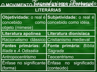Ênfase no significado (conteúdo)  Ênfase no significante (forma) Teocentrismo  Antropocentrismo  Fonte primária:   Bíblia Sagrada Fontes primárias:   A Ilíada  e  A Odisséia Cristianismo medieval Racionalismo clássico  Literatura dionisíaca Literatura apolínea  Subjetividade:  o real é concebido como idéia. Objetividade:  o real é concebido como objeto (mimese) O MOVIMENTO PENDULAR DAS ESTÉTICAS LITERÁRIAS 