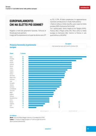 openpolis.it
EUROPARLAMENTO:
CHI HA ELETTO PIÙ DONNE?
Rispetto a molti dei parlamenti nazionali, l’emiciclo di
Strasburgo è più paritario.
I seggi dell’Europarlamento occupati da donne sono 277
su 751, il 37%. Al dato complessivo, le rappresentanze
nazionali contribuiscono in modo molto diverso.
L’Italia si colloca a metà classifica, poco sopra la media
europea (38% di presenza femminile).
Tra i grandi paesi, fanno meglio di noi Spagna (43%),
Francia (42) e Regno Unito (41). Poco sotto la media
europea la Germania (36), mentre la Polonia è solo
quartultima su 28 (24%).
Presenza femminile al parlamento
europeo
I dati presentati sono stati raccolti a ottobre 2015
Da sapere
minidossier
11
Buoni: la piccola Malta elegge 4 donne su 6 eurodeputati (67%).
Cattivi: in Lituania 10 seggi europei su 11 sono occupati da uomini
(9% di presenza femminile).
In evidenza
Europa.
I numeri e i ruoli delle donne nella politica europea
Malta
Finlandia
Irlanda
Estonia
Lettonia
Austria
Svezia
Croazia
Spagna
Francia
Paesi Bassi
Regno Unito
Danimarca
Italia
Portogallo
Slovenia
Germania
Lussemburgo
Slovacchia
Belgio
Bulgaria
Romania
Repubblica Ceca
Grecia
Polonia
Ungheria
Cipro
Lituania
MediaUE37%
67
62
55
50
50
50
50
45
43
42
42
41
38
38
38
38
36
33
31
29
29
28
24
24
24
19
17
9
% donnePaese
Sotto la media UE Sopra la media UE
 