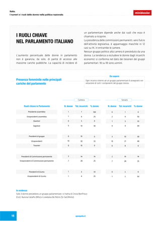 I RUOLI CHIAVE
NEL PARLAMENTO ITALIANO
L’aumento percentuale delle donne in parlamento
non è garanzia, da solo, di parità di accesso alle
massime cariche pubbliche. La capacità di incidere di
un parlamentare dipende anche dai ruoli che esso è
chiamato a ricoprire.
La presidenza delle commissioni permanenti, vero fulcro
dell’attività legislativa, è appannaggio maschile in 12
casi su 14, in entrambe le camere.
Nessun gruppo politico alla camera è presieduto da una
donna. La tendenza a escludere le donne dagli incarichi
economici si conferma nel dato dei tesorieri dei gruppi
parlamentari: 18 su 18 sono uomini.
Presenza femminile nelle principali
cariche del parlamento
Ogni incarico interno ad un gruppo parlamentare è assegnato con
votazione di tutti i componenti del gruppo stesso.
Da sapere
16
Solo 3 donne presiedono un gruppo parlamentare: si tratta di Cinzia Bonfrisco
(Cor), Nunzia Catalfo (M5s) e Loredana De Petris (Si-Sel/Misto)
In evidenza
openpolis.it
Italia.
I numeri e i ruoli delle donne nella politica nazionale.
minidossier
Presidente assemblea 1 1 100 0 1 0
Vicepresidenti assemblea 1 4 25 2 4 50
Questori 0 3 0 1 3 33
Segretari 5 14 36 4 9 44
Presidenti di gruppo 0 10 0 3 10 30
Vicepresidenti 10 30 33 10 21 48
Tesorieri 0 10 0 0 8 0
Presidenti di Commissione permanente 2 14 14 2 14 14
Vicepresidenti di Commissione permanente 7 28 25 7 28 25
Presidenti di Giunta 1 3 33 0 2 0
Vicepresidenti di Giunta 1 4 25 1 2 50
Camera Senato
Tot. incarichi Tot. incarichiN. donneRuoli chiave in Parlamento N. donne% donne % donne
 