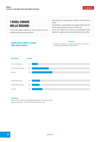 I RUOLI CHIAVE
NELLE REGIONI
Anche nelle regioni italiane gli incarichi apicali sono in
massima parte occupati da uomini.
Sulla poltrona di governatore siedono solo due donne
(10%).
I presidenti e i vicepresidenti di consiglio regionale sono
donne rispettivamente nel 14 e 13% dei casi.
Va un po’ meglio per la carica di vicepresidente della
regione: in questo caso la quota femminile sale al 29%.
Quante sono le donne al vertice
delle regioni italiane
I presidenti di regione sono eletti direttamente dai cittadini e
nominano autonomamente i propri assessori.
Da sapere
minidossier
Sono solo due le regioni sono presiedute da donne: il Friuli Venezia Giulia
(Debora Serracchiani - Pd) e l’Umbria (Catiuscia Marini - Pd).
In evidenza
openpolis.it
Regioni.
I numeri e i ruoli delle donne nella politica regionale.
20
Ruoli chiave % donne
Presidenti della regione
Vicepresidenti della regione
Assessori
Presidenti del consiglio
Vicepresidenti del consiglio
Consiglieri
10
29
35
14
13
18
 