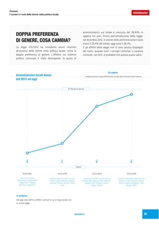 25
DOPPIA PREFERENZA
DI GENERE, COSA CAMBIA?
La legge 215/2012 ha introdotto alcuni incentivi
all’accesso delle donne nella politica locale, come la
doppia preferenza di genere. L’effetto sul sistema
politico comunale è stato dirompente: la quota di
amministratrici sul totale è cresciuta del 38,83% in
appena tre anni. Prima dell’introduzione della legge,
nel dicembre 2012, le donne nelle amministrazioni locali
erano il 20,4% del totale, oggi sono il 28,3%.
E gli effetti della legge non si sono ancora dispiegati
del tutto: quando tutti i consigli comunali si saranno
rinnovati, nel 2017, è probabile che questa quota salirà .
Amministratori locali donne
dal 2012 ad oggi
L’elaborazione è stata effettuata sui dati del ministero dell’interno
Da sapere
Ad oggi sono 5873 su 8003 i comuni in cui si è già votato con
la nuova legge.
In evidenza
openpolis.it
Comuni.
I numeri e i ruoli delle donne nella politica locale
minidossier
20,4
21,7
26,7
28,3
Eventi
% Presenza donne
Ultimo anno prima
dell’entrata in vigore della
legge 215/12 (“doppia
preferenza di genere”)
Vanno al voto 719 comuni, tra cui
Roma, Catania, Messina, Brescia,
Siracusa, Vicenza, Ancona, Udine,
Pisa
Vanno al voto 4092 comuni, tra cui
Firenze, Bari, Padova, Prato, Modena,
Reggio Emilia, Perugia, Livorno,
Foggia, Ferrara
Vanno al voto 1062 comuni, tra cui
Venezia, Trento, Bolzano, Andria,
Arezzo, Matera, Agrigento, Trani,
Rovigo, Chieti
31/12/2012 31/12/2013 31/12/2014 31/12/2015
 