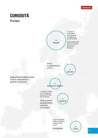 minidossier
CURIOSITÀ
Europa
Grecia
Il governo di Alexis
Tsipras è composto
interamente da
uomini
0 ministre
Ungheria
L’Ungheria è maglia
nera in Europa per
accesso delle donne
alla vita politica
90% di uomini
nel parlamento
nazionale
e 0 ministre
Germania e Polonia
Angela Merkel e Beata Szydło
sono le uniche donne a
guidare un esecutivo
Svezia
La Svezia è
l’unico paese
con un governo
a maggioranza
femminile (52%)
Aida Hadžialić (29
anni) è il ministro
più giovane
d’Europa
Lituania
91% di
europarlamentari
uomini
5
 