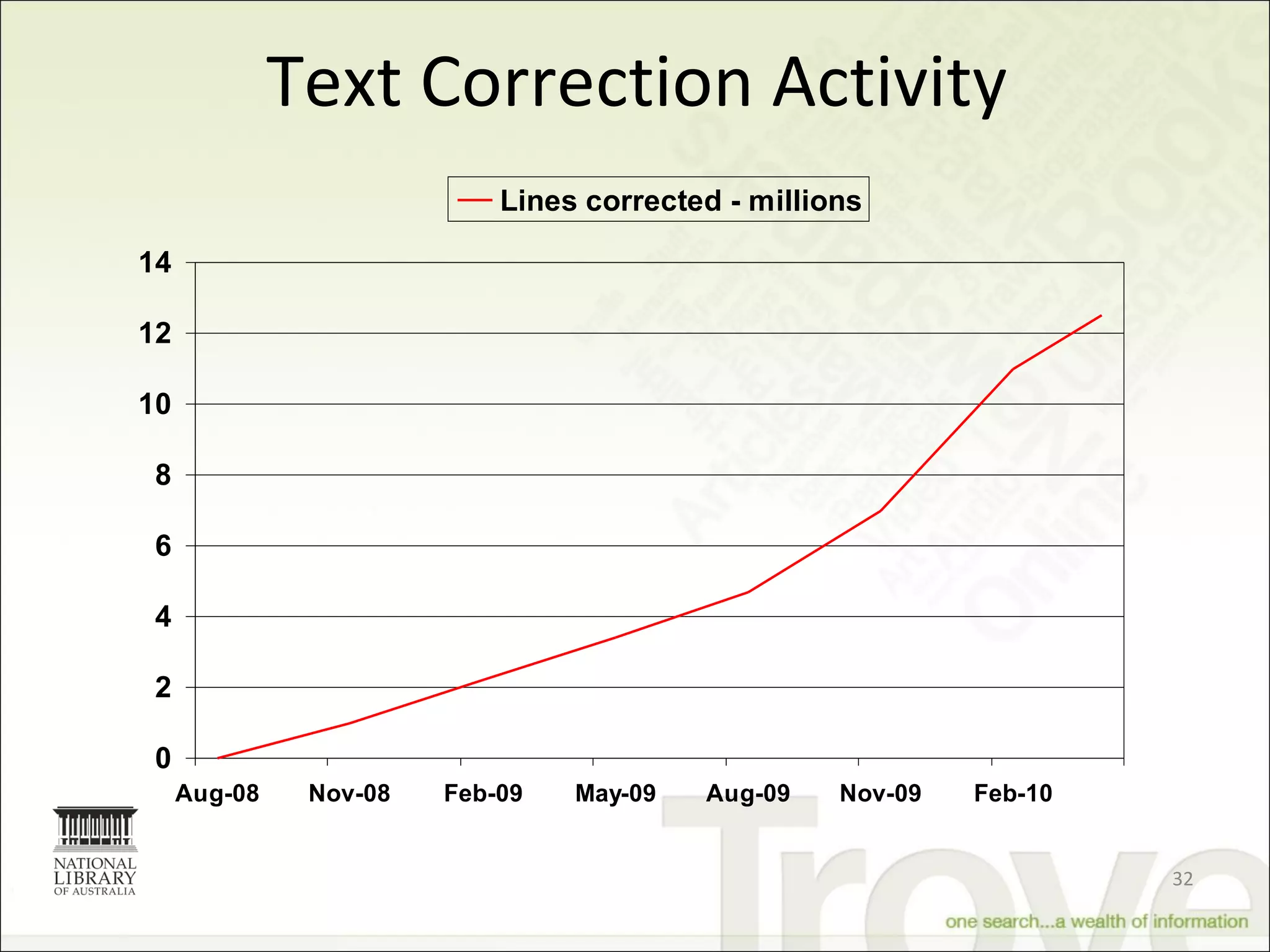 Text Correction Activity 