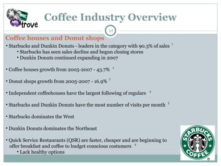 Coffee Industry Overview Starbucks and Dunkin Donuts - leaders in the category with 90.3% of sales Starbucks has seen sales decline and begun closing stores Dunkin Donuts continued expanding in 2007 Coffee houses growth from 2005-2007 - 43.7%  Donut shops growth from 2005-2007 - 16.9%  Independent coffeehouses have the largest following of regulars Starbucks and Dunkin Donuts have the most number of visits per month Starbucks dominates the West Dunkin Donuts dominates the Northeast  Quick Service Restaurants (QSR) are faster, cheaper and are beginning to  offer breakfast and coffee to budget conscious costumers Lack healthy options Coffee houses and Donut shops 1 2 3 4 5 6 