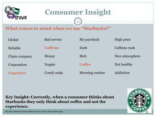 Consumer Insight Global Reliable Chain company Corporation Expensive Key Insight: Currently, when a consumer thinks about Starbucks they only think about coffee and not the  experience.  All data collected from online surveys and in store intercepts. What comes to mind when we say “Starbucks?” My paycheck  Dark Rich Coffee Morning routine Bad service Caffeine Money Yuppie Comfy sofas High price Caffeine rush Nice atmosphere Not healthy Addiction 