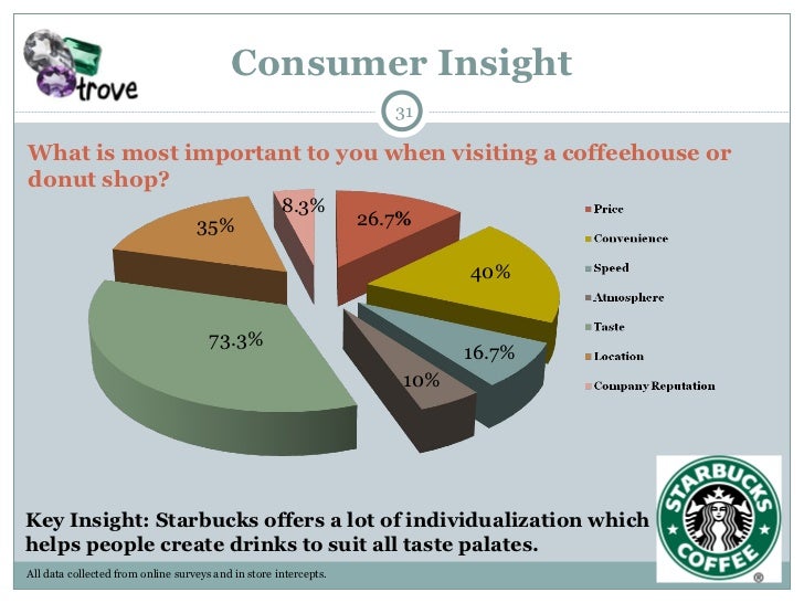Starbucks Case Study
