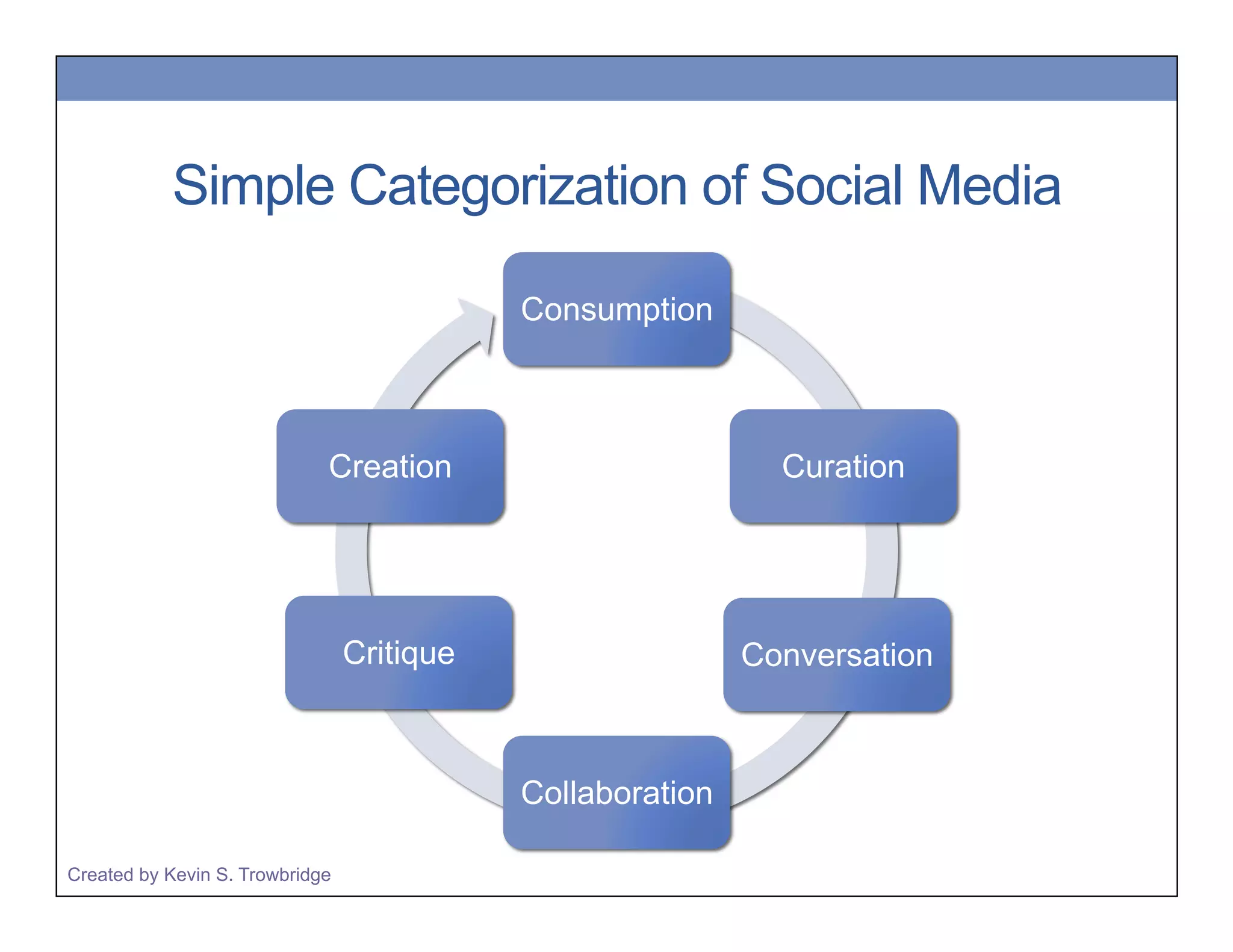 Simple Categorization of Social Media
Consumption
Creation
Curation
Critique
Conversation
Collaboration
Created by Kevin S. Trowbridge