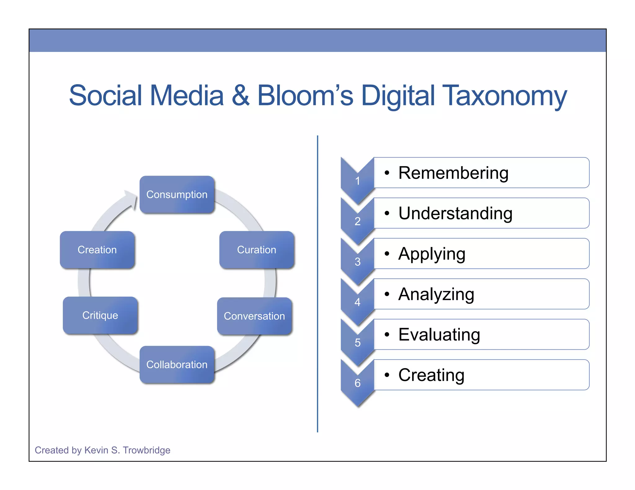 Social Media & Bloom’s Digital Taxonomy
1
• Remembering
2
• Understanding
3
• Applying
4
• Analyzing
5
• Evaluating
6
• Creating
Consumption
Creation
Curation
Critique
Conversation
Collaboration
Created by Kevin S. Trowbridge