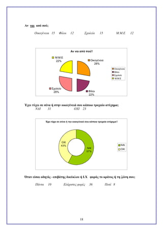 Αν ναι από πού;
Οικογένεια 15

Φίλοι

12

Σχολείο

15

Μ.Μ.Ε

12

Αν ναι από πού?
Μ.Μ.Ε
22%

Οικογένεια
28%
Οικογένεια
Φίλοι
Σχολείο
Μ.Μ.Ε

Σχολείο
28%

Φίλοι
22%

Έχει τύχει σε σένα ή στην οικογένειά σου κάποιο τροχαίο ατύχημα;
ΝΑΙ
31
ΟΧΙ 23

Έχει τύχει σε σένα ή την οικογένειά σου κάποιο τροχαίο ατύχημα?

ΟΧΙ
43%

ΝΑΙ
ΝΑΙ
57%

ΟΧΙ

Όταν είσαι οδηγός –επιβάτης δικύκλου ή Ι.Χ φοράς το κράνος ή τη ζώνη σου;
Πάντα

10

Ελάχιστες φορές

18

36

Ποτέ 8

 