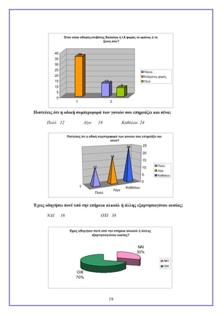 Όταν είσαι οδηγός-επιβάτης δικύκλου ή Ι.Χ φοράς το κράνος ή τη
ζώνη σου?

40

36

35
30
25

Πάντα

20

Ελάχιστες φορές

12

15

Ποτέ

8

10
5
0
1

2

Πιστεύεις ότι η οδική συμπεριφορά των γονιών σου επηρεάζει και σένα;
Πολύ 12

Λίγο

18

Καθόλου 24

Πιστεύεις ότι η οδική συμπεριφορά των γονιών σου επηρεάζει και
σένα?

25

24

20
18
15
12

10

Πολύ
Λίγο

5

Καθόλου

0
1
Λίγο

Πολύ

Καθόλου

Έχεις οδηγήσει ποτέ υπό την επήρεια αλκοόλ ή άλλης εξαρτησιογόνου ουσίας;
ΝΑΙ

16

ΟΧΙ 38

Έχεις οδηγήσει ποτέ υπό την επήρεια αλκοόλ ή άλλης
εξαρτησιογόνου ουσίας?

ΝΑΙ
30%
ΝΑΙ
ΟΧΙ

ΟΧΙ
70%

19

 