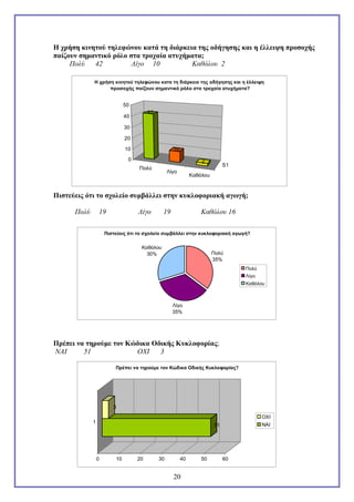 Η χρήση κινητού τηλεφώνου κατά τη διάρκεια της οδήγησης και η έλλειψη προσοχής
παίζουν σημαντικό ρόλο στα τροχαία ατυχήματα;
Πολύ
42
Λίγο 10
Καθόλου 2
Η χρήση κινητού τηλεφώνου κατα τη διάρκεια της οδήγησης και η έλλειψη
προσοχής παίζουν σημαντικό ρόλο στα τροχαία ατυχήματα?

50
42

40
30
20
10

10

0

2
Πολύ

Λίγο

S1

Καθόλου

Πιστεύεις ότι το σχολείο συμβάλλει στην κυκλοφοριακή αγωγή;
Πολύ

19

Λίγο

19

Καθόλου 16

Πιστεύεις ότι το σχολείο συμβάλλει στην κυκλοφοριακή αγωγή?

Καθόλου
30%

Πολύ
35%
Πολύ
Λίγο
Καθόλου

Λίγο
35%

Πρέπει να τηρούμε τον Κώδικα Οδικής Κυκλοφορίας;
ΝΑΙ
51
ΟΧΙ
3
Πρέπει να τηρούμε τον Κώδικα Οδικής Κυκλοφορίας?

3
ΟΧΙ
1

ΝΑΙ

51

0

10

20

30

40

20

50

60

 
