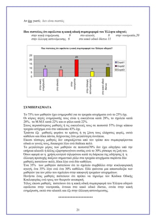 Αν όχι γιατί; Δεν είναι σωστός
………………………………………………………………………………………
Που πιστεύεις ότι οφείλεται η κακή οδική συμπεριφορά του Έλληνα οδηγού;
στην κακή ενημέρωση,
9
στο αλκοόλ,
8
στην νοοτροπία,20
στην έλλειψη αστυνόμευσης, 6
στο κακό οδικό δίκτυο 11
Που πιστεύεις ότι οφείλεται η κακή συμπεριφορά του Έλληνα οδηγού?

25

20

20
15
10

11

9

8

6

Σειρά1
Σειρά2
Σειρά3

5
στο κακό οδικό
δίκτυο

στην έλλειψη
αστυνόμευσης

στην
νοοτροπία

στο αλκοόλ

στην κακή
ενημέρωση

0

ΣΥΜΠΕΡΑΣΜΑΤΑ
Το 75% των μαθητών έχει ενημερωθεί για τα τροχαία ατυχήματα ενώ το 25% όχι.
Οι κύριες πηγές ενημέρωσής τους είναι η οικογένεια κατά 28%, το σχολείο κατά
28%, τα Μ.Μ.Ε κατά 22% και οι φίλοι κατά 22%.
Στους περισσότερους μαθητές ή τις οικογένειές τους σε ποσοστό 57% έτυχε κάποιο
τροχαίο ατύχημα ενώ στο υπόλοιπο 43% όχι.
Τριάντα έξι μαθητές φοράνε το κράνος ή τη ζώνη τους ελάχιστες φορές, οκτώ
καθόλου και δέκα πάντα, δείχνοντας έτσι μεγαλύτερη συνέπεια.
Είκοσι τέσσερις μαθητές δεν επηρεάζονται από τον τρόπο που συμπεριφέρονται
οδικά οι γονείς τους, δεκαοχτώ λίγο ενώ δώδεκα πολύ.
Το μεγαλύτερο μέρος των μαθητών σε ποσοστό70% δεν έχει οδηγήσει υπό την
επήρεια αλκοόλ ή άλλης εξαρτησιογόνου ουσίας ενώ το 30% ρίσκαρε τη ζωή του.
Όσον αφορά αν η χρήση κινητού τηλεφώνου κατά τη διάρκεια της οδήγησης ή η
έλλειψη προσοχής παίζουν σημαντικό ρόλο στα τροχαία ατυχήματα σαράντα δύο
μαθητές πιστεύουν πολύ, δέκα λίγο ενώ δύο καθόλου.
Ένα 35% των μαθητών πιστεύουν ότι το σχολείο συμβάλλει στην κυκλοφοριακή
αγωγή, ένα 35% λίγο ενώ ένα 30% καθόλου. Εδώ φαίνεται μια απαισιοδοξία των
μαθητών για τον ρόλο του σχολείου στην αποφυγή τροχαίων ατυχημάτων.
Πενήντα ένας μαθητές πιστεύουν ότι πρέπει να τηρούμε τον Κώδικα Οδικής
Κυκλοφορίας ενώ τρεις τον θεωρούν ανεπαρκή.
Τέλος είκοσι μαθητές πιστεύουν ότι η κακή οδική συμπεριφορά του Έλληνα οδηγού
οφείλεται στην νοοτροπία, έντεκα στο κακό οδικό δίκτυο, εννέα στην κακή
ενημέρωση, οκτώ στο αλκοόλ και έξι στην έλλειψη αστυνόμευσης.
**********************

21

 