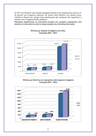 Το 65% των θυμάτων από τροχαία ατυχήματα αφορά τις πιο παραγωγικές ηλικίες 1844 χρονών και συγχρόνως αποτελεί την πρώτη αιτία θανάτου στις ηλικίες αυτές.
Δηλαδή τα θύματα των τροχών είναι περισσότερα από τα θύματα που προκαλούν ο
καρκίνος και οι καρδιαγγειακές παθήσεις!
Παρακάτω παραθέτουμε τα στατιστικά στοιχεία των τροχαίων ατυχημάτων, που
αφορούν τα τελευταία έτη, από το τμήμα τροχαίας της ελληνικής αστυνομίας:

Πίνακας με τροχαία ατυχήματα ανά είδος
Σύγκριση 2011 - 2012

Πίνακας με θανόντες και τραυματίες από τροχαία ατυχήματα
Σύγκριση 2011 - 2012

6

 