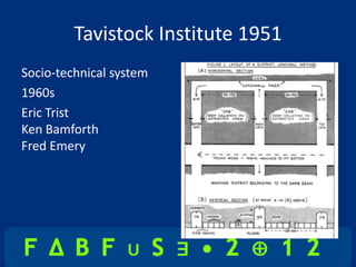 Tavistock Institute 1951
Socio-technical system
1960s
Eric Trist
Ken Bamforth
Fred Emery
 