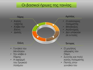 Αχιλλέας
Έκτορας
Πάρης
Ελένη
• Καλός
τοξότης
• Κλέβει την
Ελένη
• Δειλός
• Ο καλύτερος
πολεμιστής
• Φιλόδοξος
• Αυτόνομος
• Δεν υπακούει
σε εντολές
• Ο μεγάλος
αδερφός του
Πάρη
• Συνετός και πολύ
καλός πολεμιστής
• Πιστός στην
γυναίκα του
Οι βασικοί ήρωες της ταινίας
• Γυναίκα του
Μενέλαου
• Την κλέβει ο
Πάρης
• Η αφορμή
του Τρωικού
πολέμου
 