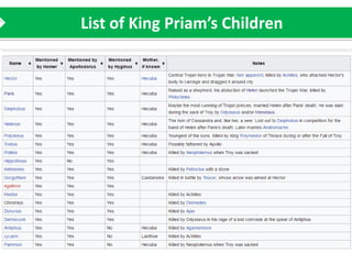 List of King Priam’s Children
 